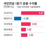1분기 美하락장 못피해 국민연금 0%대 수익률