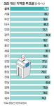 1997년 이후 최고 투표율 … 호남 일제히 80% 넘어 [이재명 시대]