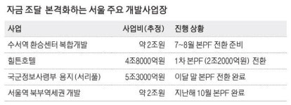 수서역·힐튼호텔 … 대형개발 시계 다시 돈다