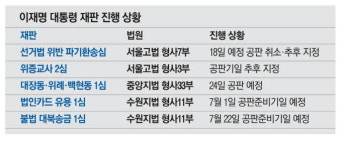 위증교사·대장동·대북송금 … 李 남은 4개 재판도 연기될듯