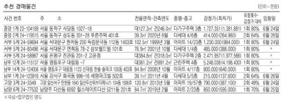 상도동 115㎡ 아파트 8억4800만원