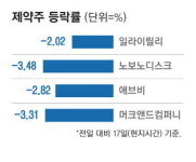 트럼프 약품관세 또 외치자 … 앓아누운 제약주