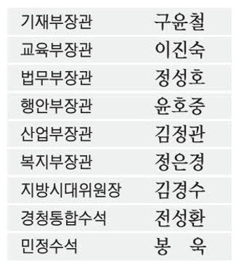 기재 구윤철·법무 정성호 산업 장관엔 현직 기업인