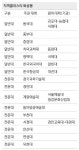 경기 50개大서 미래산업 인재 양성 … 지역혁신 이끈다