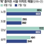 한강 벨트 집주인들 호가 수억 내렸지만…매물도 손님도 사라졌다