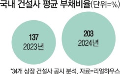 “더 주는 쪽 선택한다”...재건축 수주전, 이제 ‘현금 싸움’에 갈린다