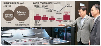 LG전자 칠러 매출 2년내 1조 달성할 것