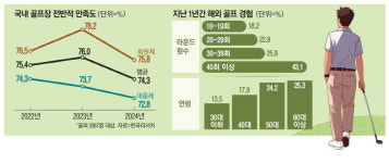 [MK 대한민국 골프장 평가] 맨땅 코스에 그린피 22만원? 차라리 해외로