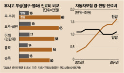 한방병원 과잉치료 논란…자동차 보험 환자에 진료비 더 청구한다