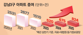 “더 오르기전에 물려줘 세금 줄이자”…강남 3구 아파트 증여 ‘쑥’