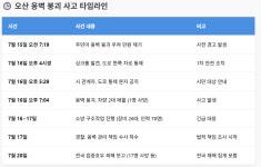 [속보] 경찰 ‘옹벽 붕괴사고’ 관련 오산시·현대건설 압수수색