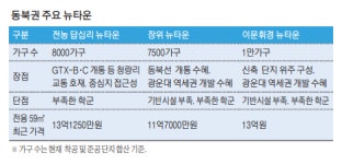 “59㎡가 13억 찍었어요”...서울 동북권 뉴타운, 이제부턴 여기가 ‘대장주’