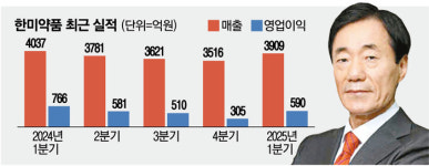 내홍 이어지는 한미약품…전문경영인 체제도 ‘흔들’