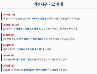 “굶어 죽는다”… 가자지구, 사흘간 기근으로 43명 사망