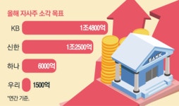 “어렵다고 난리인데, 어디서 돈 번거야?”…4대 금융지주 상반기 순익 10조 돌파