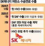 SK에너지, 친환경연료 유럽 수출 확대