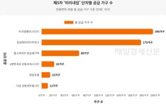 “청담 르엘·잠래아도 나온데”…신혼부부 장기전세 ‘미리내집’ 485가구 모집