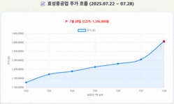 주가 100만원 돌파 노린다…다음 ‘황제주’에 쏠린 눈