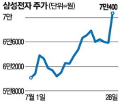 11개월 만에 드디어 …7만전자 복귀