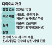전기차 부품·방산 두 날개로 제2 도약