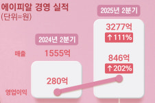 “아모레퍼시픽, 이제 내려오시죠”…‘시총 8조’ 에이피알 K뷰티 대장주 등극