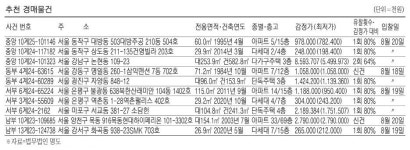 창전동 85㎡ 아파트 9억7600만원