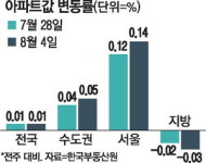대출규제 약발 떨어지나…서울 집값 상승폭 확대
