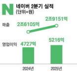 네이버, AI로 날았다 2분기 매출 사상최대