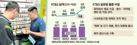 K담배의 질주 … KT&G 6조 클럽 눈앞