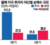 금리인하 기대감 커지자 … 서학개미, 다시 美국채에 뭉칫돈