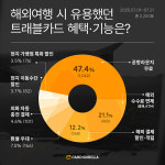 가장 유용한 트래블카드 혜택은?…48%는 ‘공항라운지’