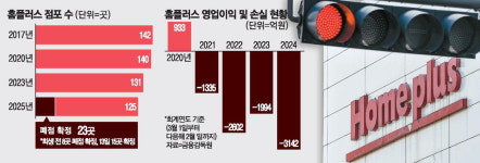 생존 위기 홈플러스, 시흥·일산점 문닫는다