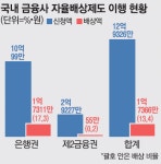 [단독] 보이스피싱 피해 구제 ‘자율배상제’ 있으나마나…1000건 중 1건 배상