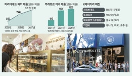 “미국서도 구워내면 다 팔린다”…전세계 K베이커리에 빠졌다