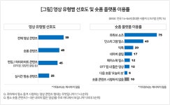 “자기 전에 눌렀다가 또 밤 샜다”…끊을 수 없는 숏폼, 평균 사용시간은?