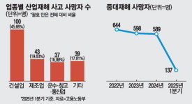 중대재해 발생 기업, 공공입찰 길 막힌다