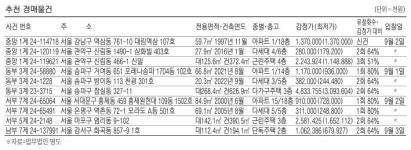 온수동 아파트 6억1440만원