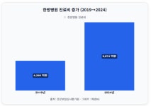 “자동차사고 한방병원 과잉진료” “사고 났는데 나이롱 환자 취급”…자동차보험 배상법 개정안 ‘뜨거운 감자’