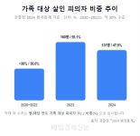 “가족이 무섭네”…작년 살인사건 피의자 절반, 부모·자녀·배우자 등 ‘가족’