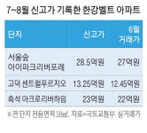 대출 막혀도 … 한강변 똘똘한 한 채 신고가