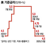 금리 0.5%인하 노골적 요구에 연준 인사 장악까지…파월 압박 강도 높인 트럼프