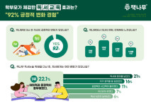 책나무, 학부모 92% 책나무 독서교육 통해 자녀 긍정적 변화 경험