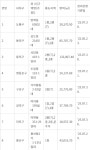 마포 아현동, 용산 용산동2가 등 8곳 신통기획 재개발 후보 선정