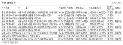 강일동 84.8㎡ 아파트 6억8160만원