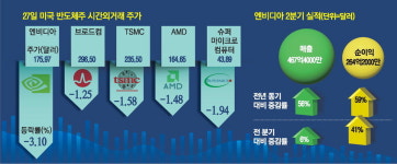 최대 실적 엔비디아, 中 리스크에 주가 털썩