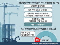 우리 사람 써라…양대 노총 밥그릇 싸움에 건설현장 올스톱
