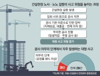 “우리 사람 안 쓰면 시멘트 없어”...양대 노총 밥그릇 싸움에 건설현장 ‘올스톱’
