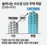 공공주도로… 수도권에 매년 27만가구 공급