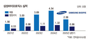 상반기 호실적에도 주춤했던 제약·바이오株 바이오 시밀러·신약 개발 성공 기업들 주목