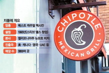 [단독] 美Z세대 최애식당 치폴레 … 아시아 최초 韓 시장 상륙
